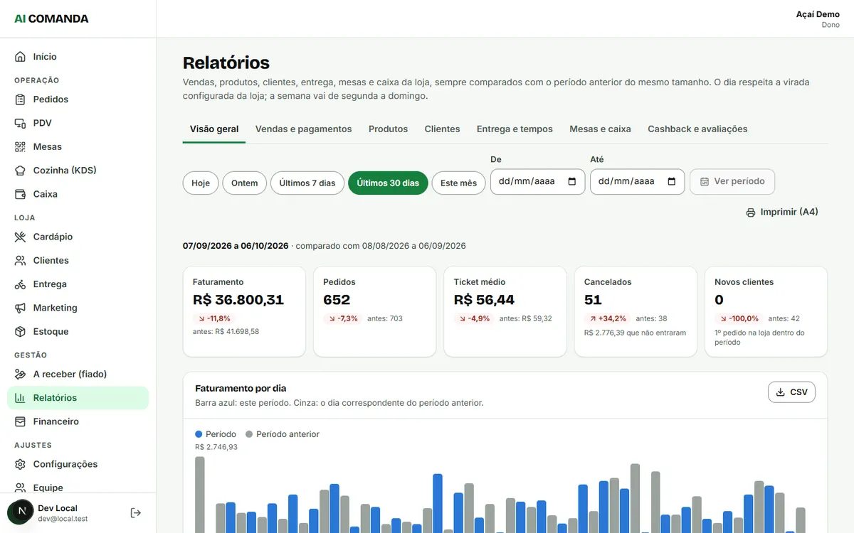 Relatório de visão geral do AI Comanda com faturamento, pedidos e ticket médio comparados